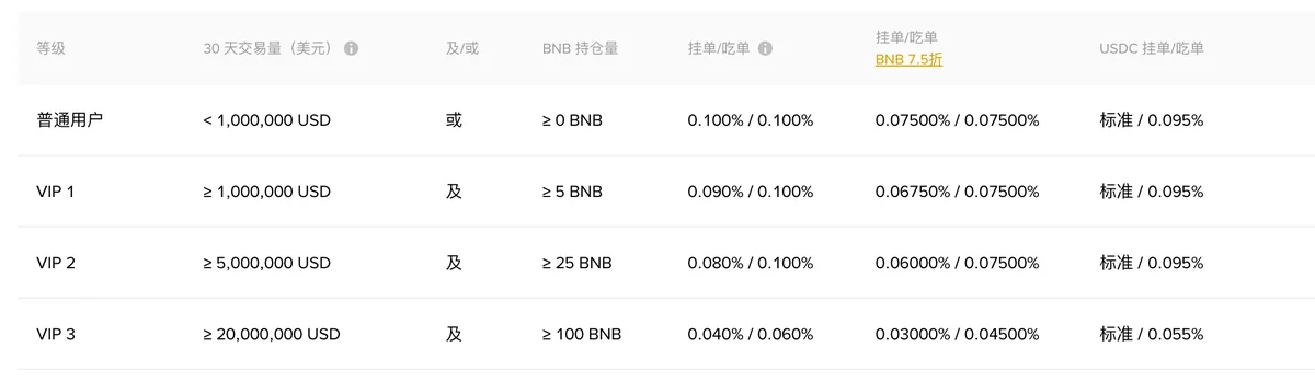 币安现货费率表表头与普通用户至 VIP 3 四行