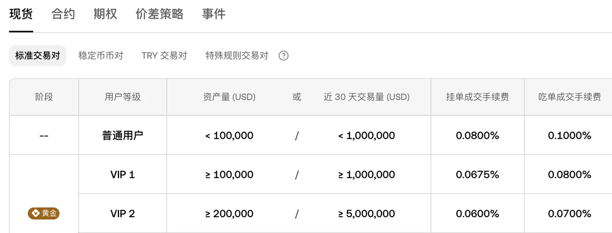 欧易费率页现货「标准交易对」表的表头与普通用户、VIP 1、VIP 2 三行